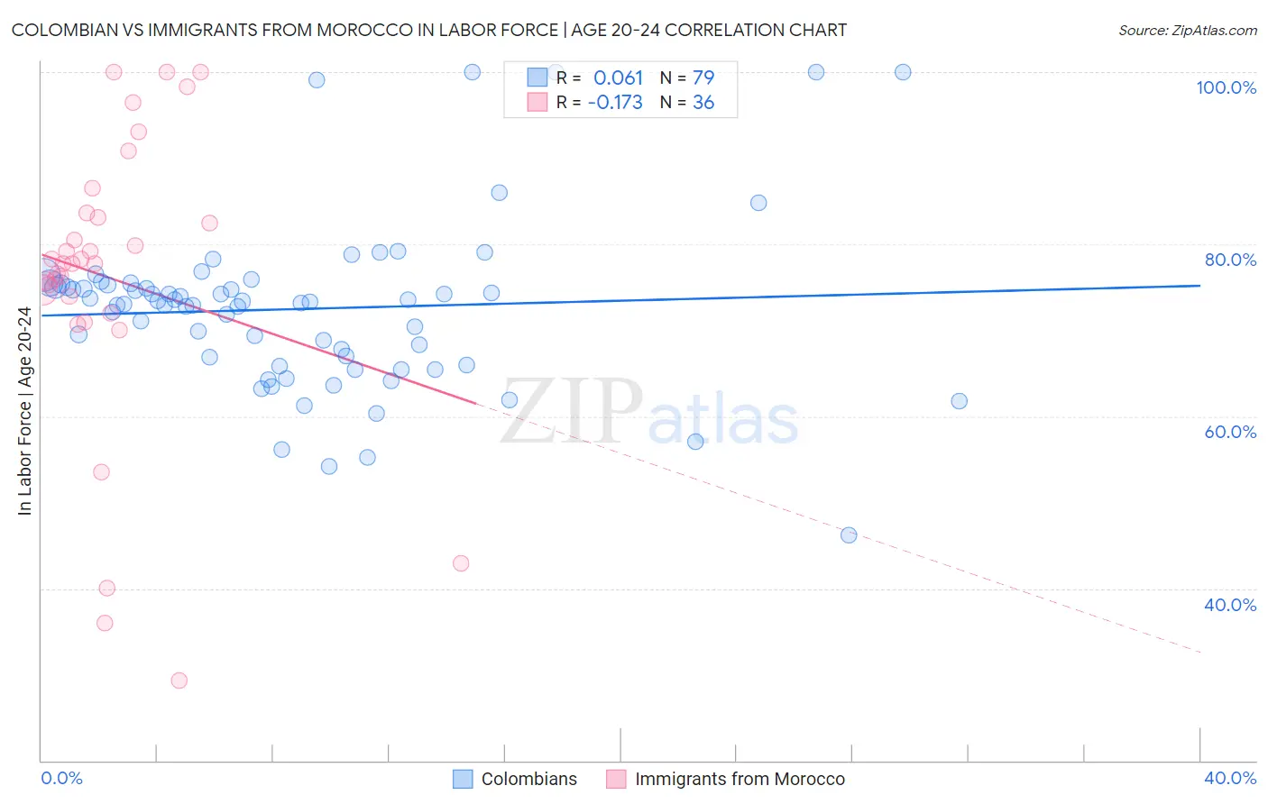 Colombian vs Immigrants from Morocco In Labor Force | Age 20-24