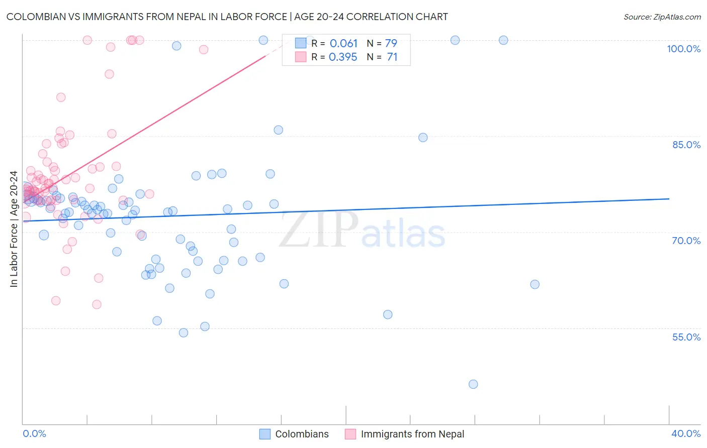Colombian vs Immigrants from Nepal In Labor Force | Age 20-24