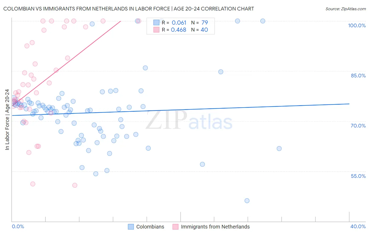 Colombian vs Immigrants from Netherlands In Labor Force | Age 20-24