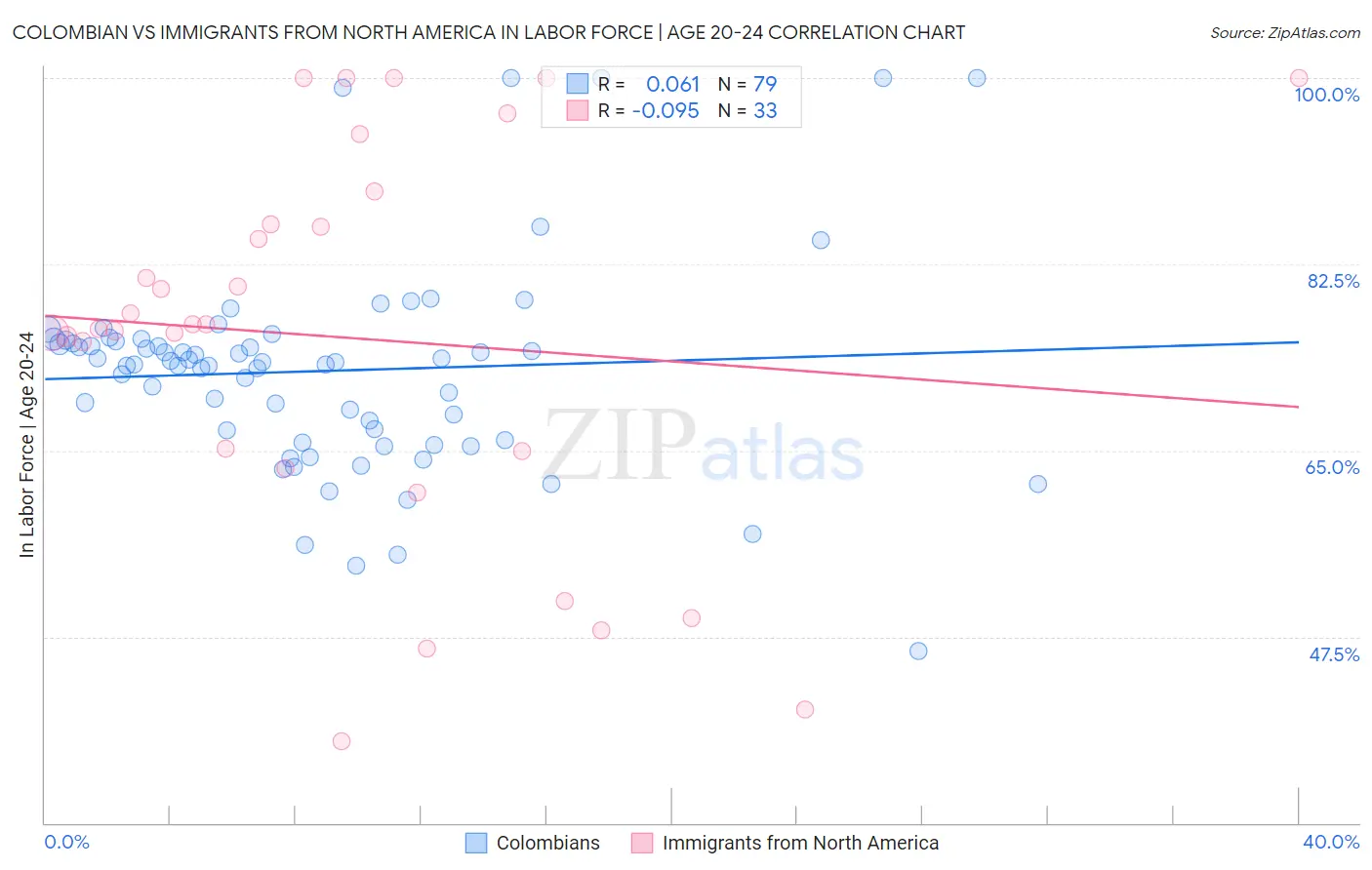 Colombian vs Immigrants from North America In Labor Force | Age 20-24