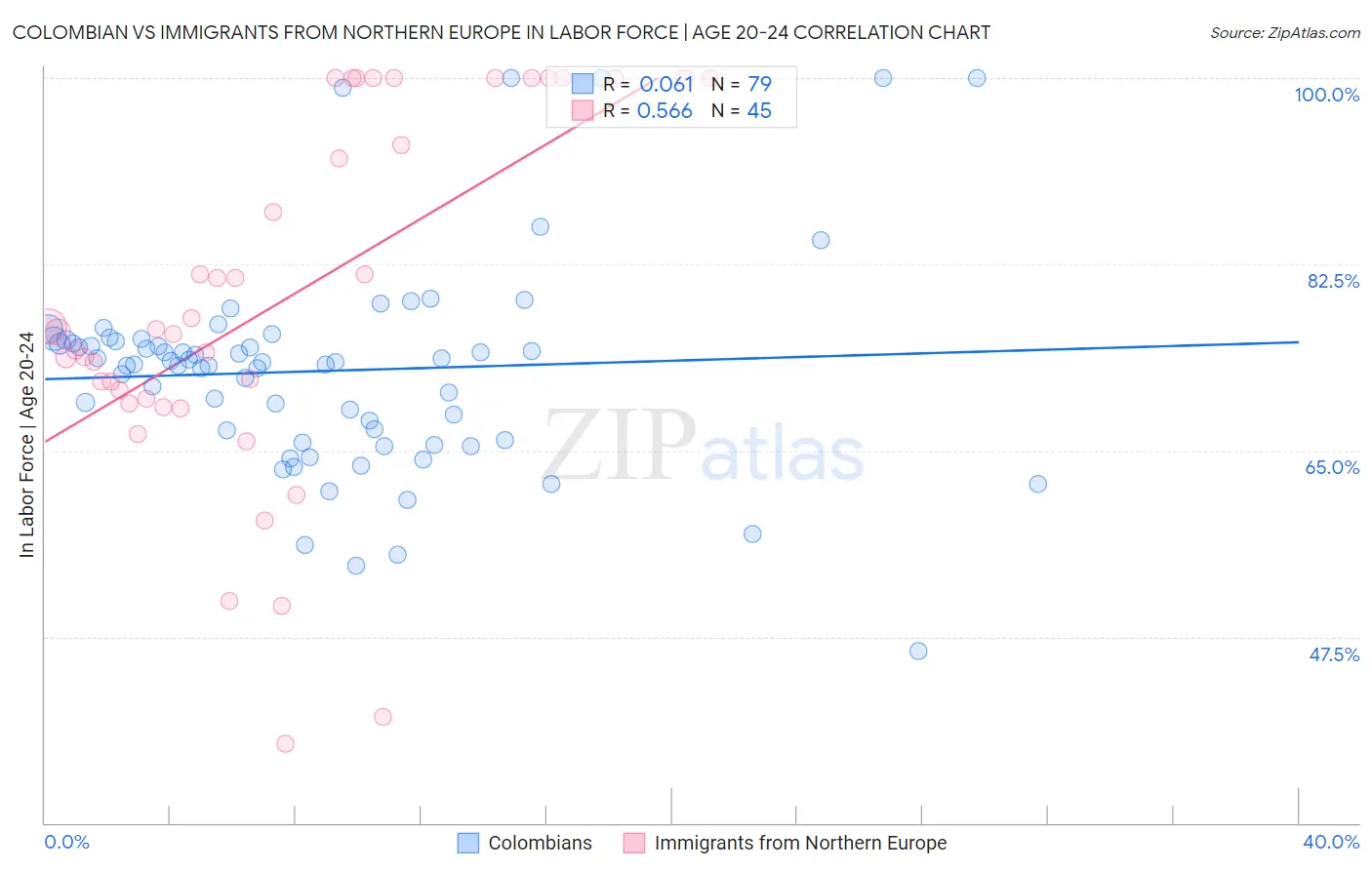 Colombian vs Immigrants from Northern Europe In Labor Force | Age 20-24