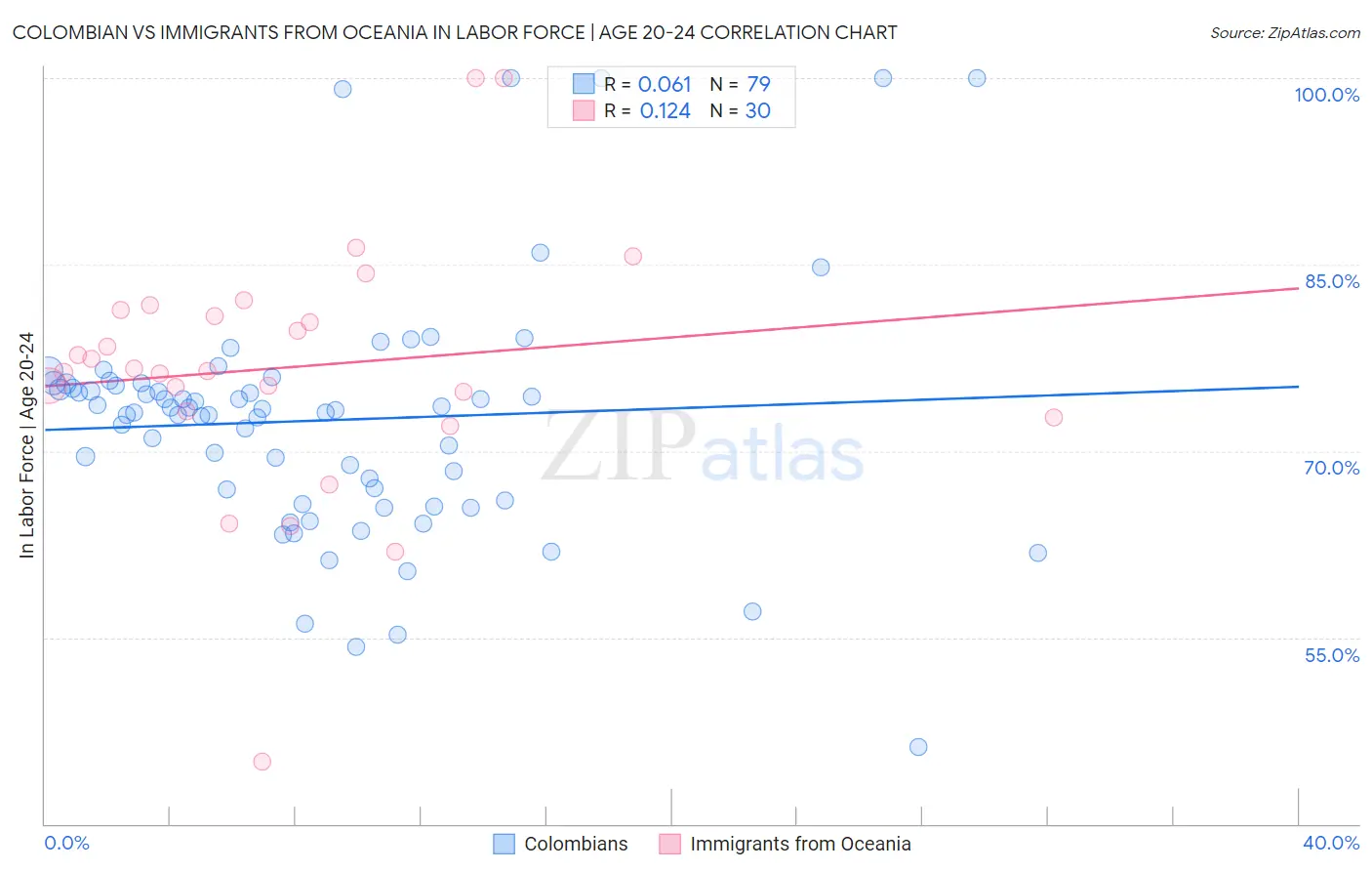 Colombian vs Immigrants from Oceania In Labor Force | Age 20-24
