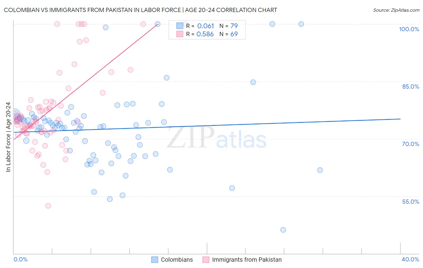 Colombian vs Immigrants from Pakistan In Labor Force | Age 20-24