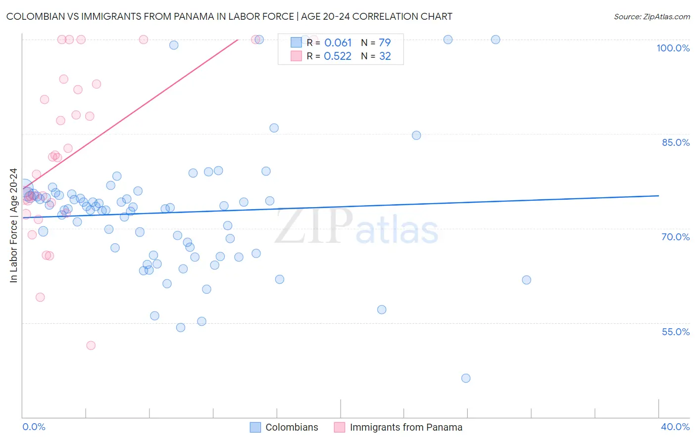 Colombian vs Immigrants from Panama In Labor Force | Age 20-24