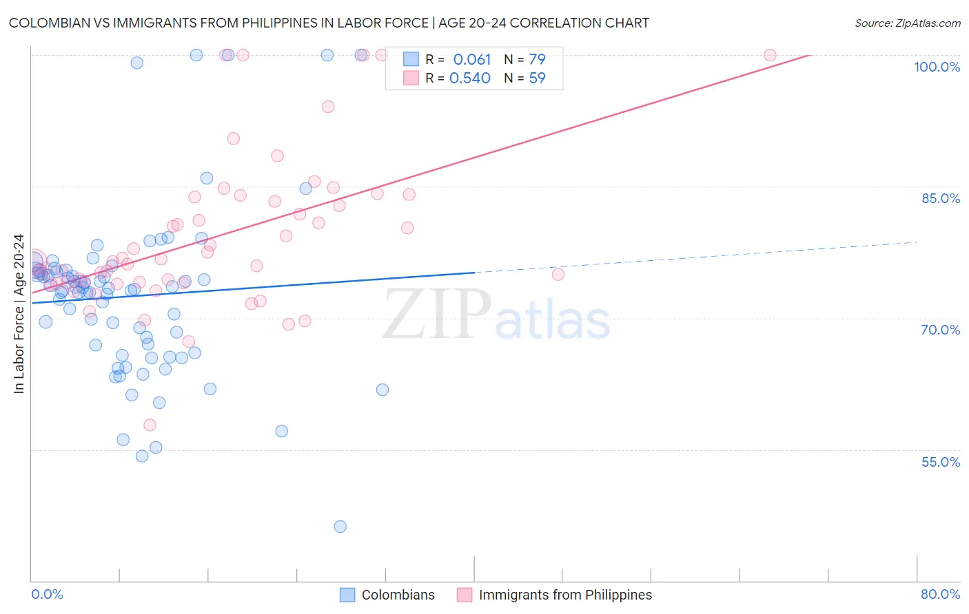 Colombian vs Immigrants from Philippines In Labor Force | Age 20-24