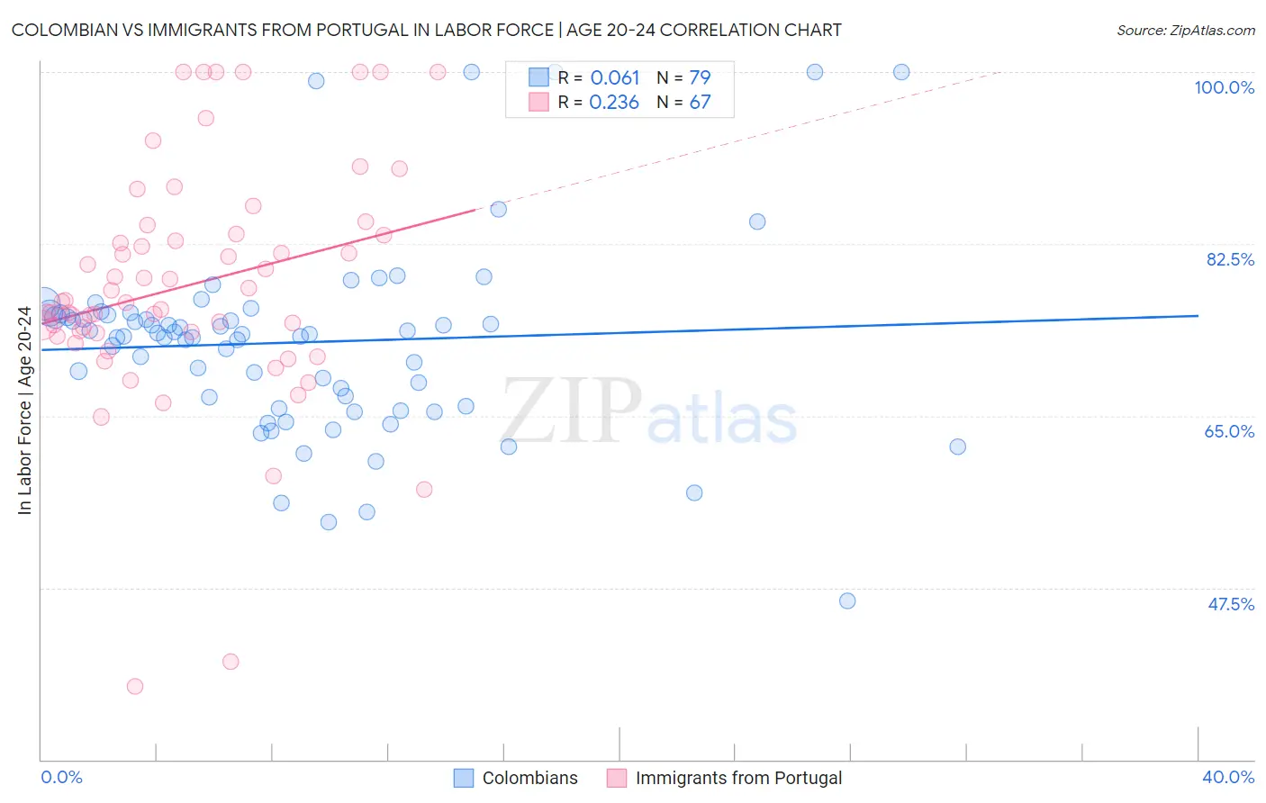 Colombian vs Immigrants from Portugal In Labor Force | Age 20-24