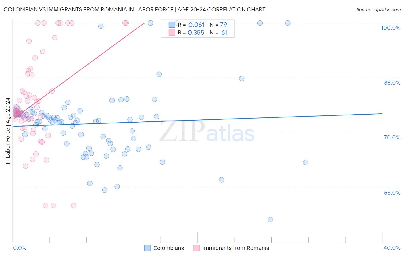 Colombian vs Immigrants from Romania In Labor Force | Age 20-24