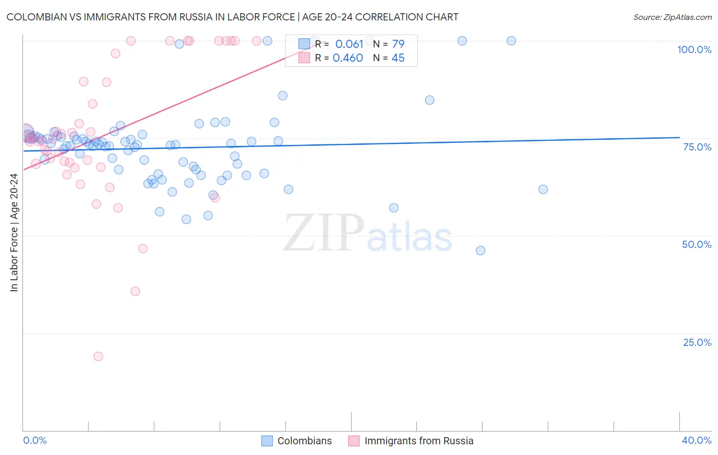 Colombian vs Immigrants from Russia In Labor Force | Age 20-24