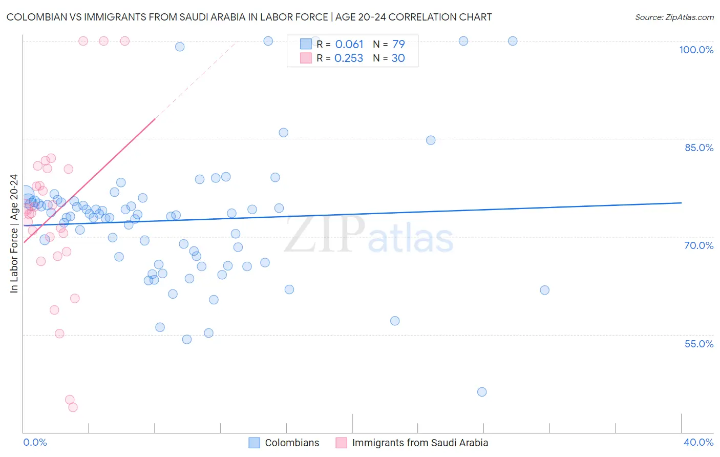 Colombian vs Immigrants from Saudi Arabia In Labor Force | Age 20-24