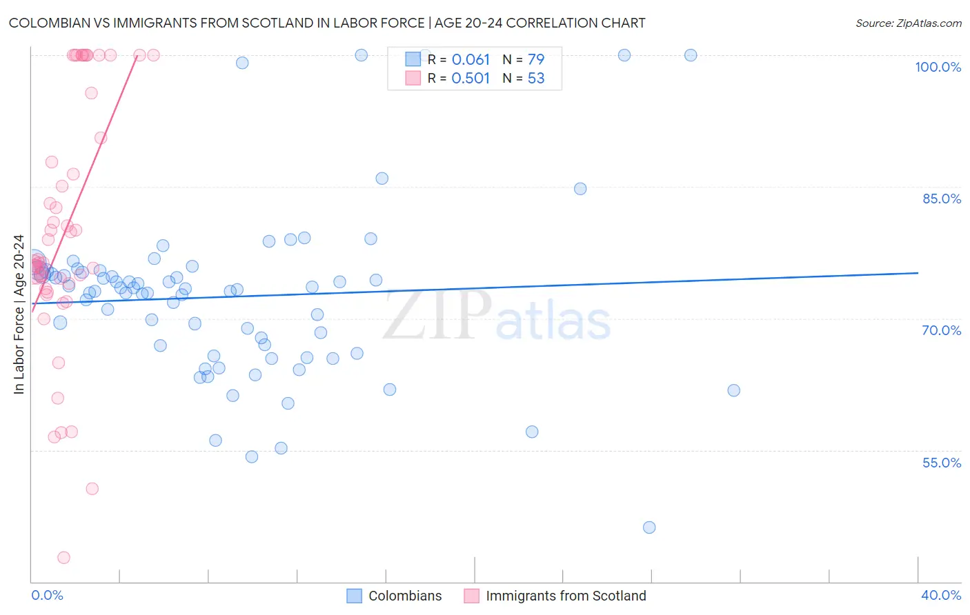 Colombian vs Immigrants from Scotland In Labor Force | Age 20-24