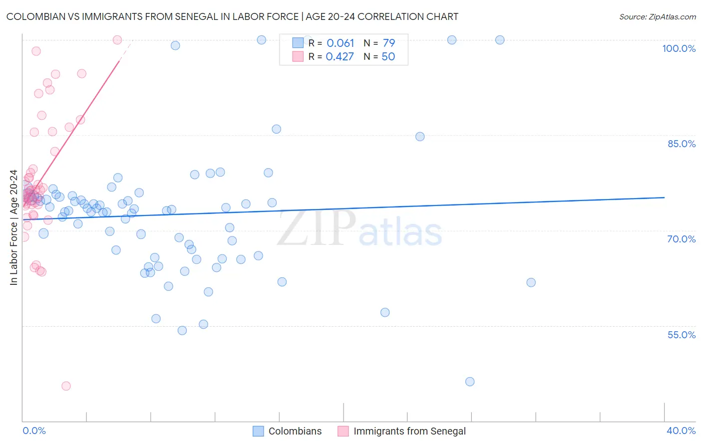 Colombian vs Immigrants from Senegal In Labor Force | Age 20-24
