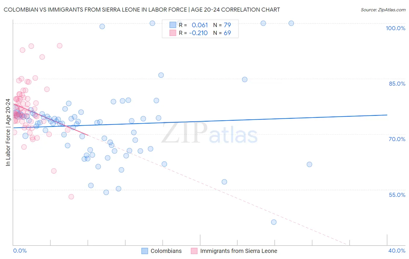 Colombian vs Immigrants from Sierra Leone In Labor Force | Age 20-24