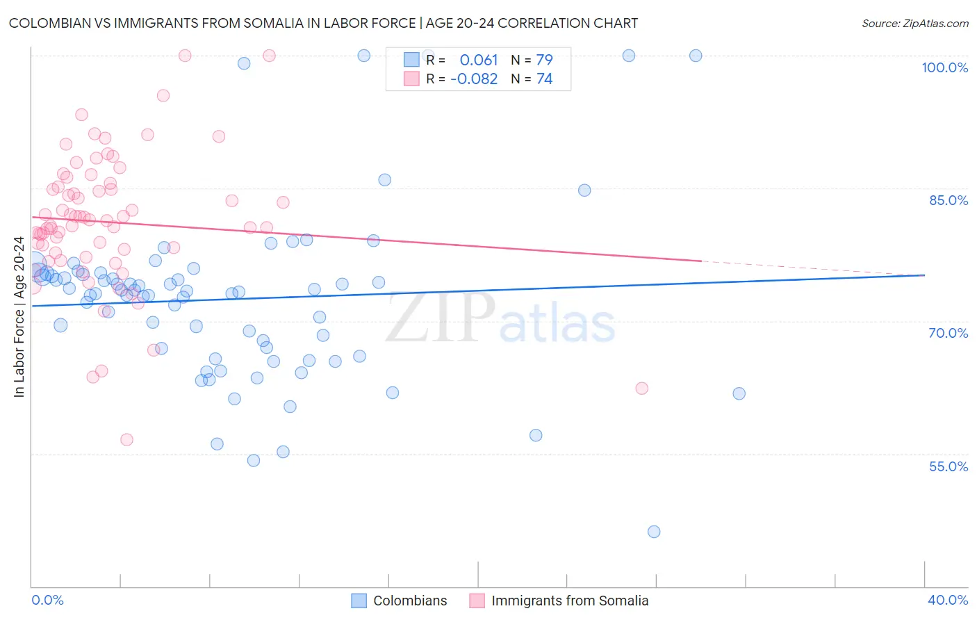 Colombian vs Immigrants from Somalia In Labor Force | Age 20-24