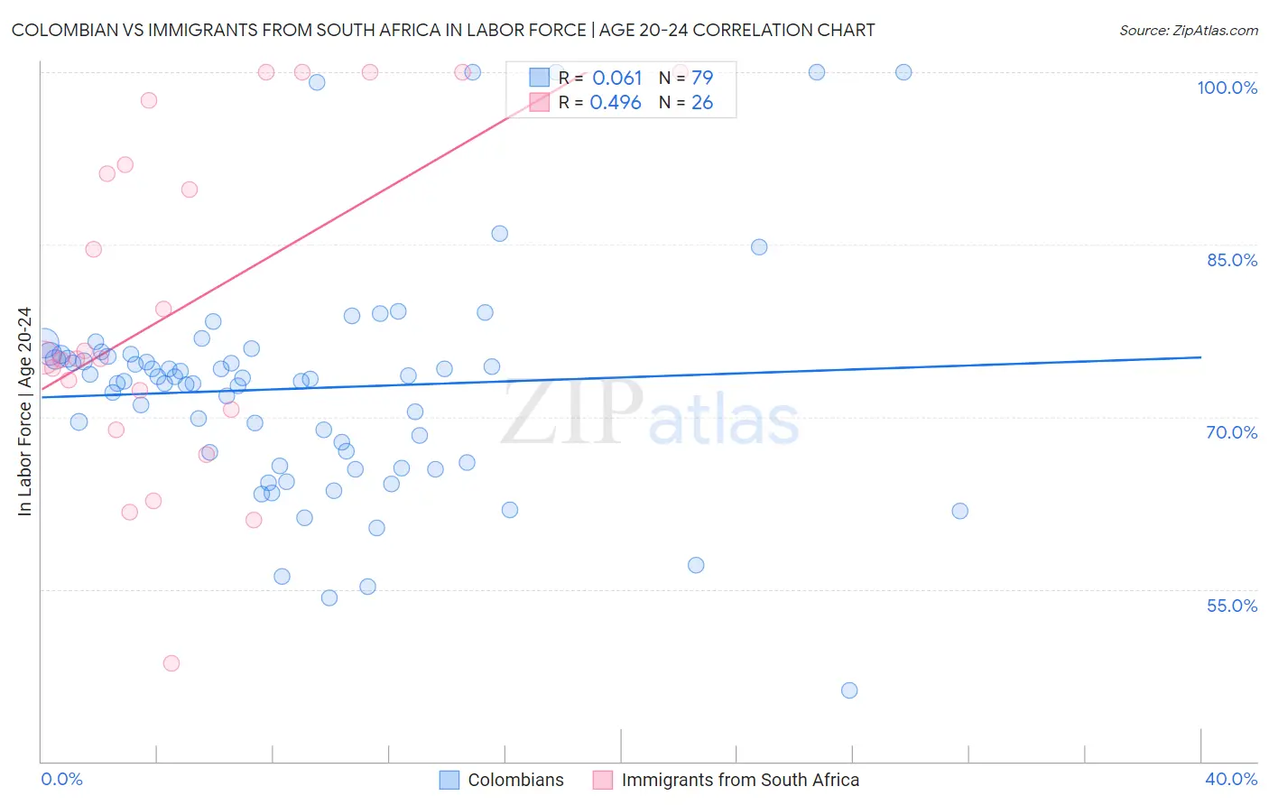 Colombian vs Immigrants from South Africa In Labor Force | Age 20-24