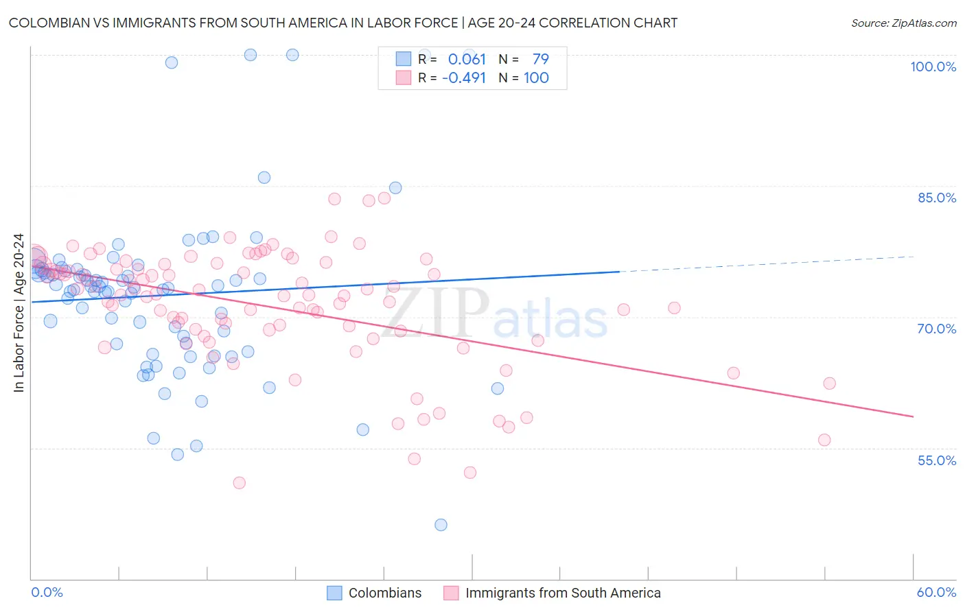 Colombian vs Immigrants from South America In Labor Force | Age 20-24