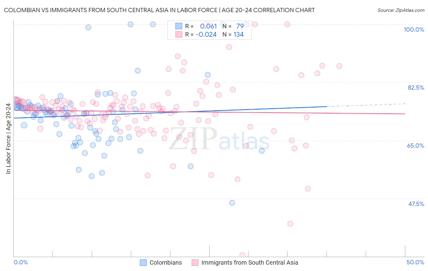 Colombian vs Immigrants from South Central Asia In Labor Force | Age 20-24