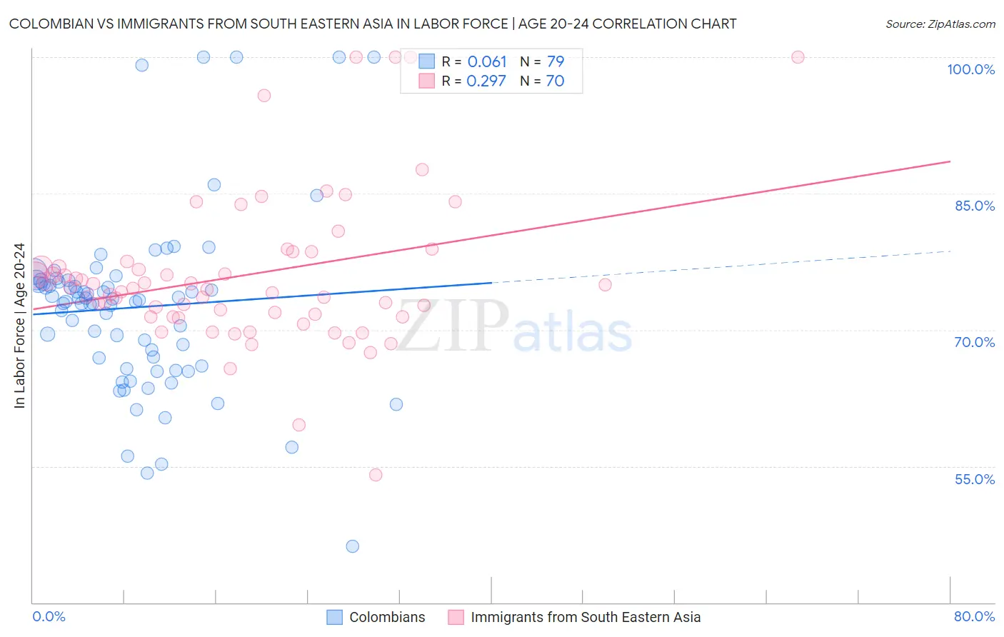 Colombian vs Immigrants from South Eastern Asia In Labor Force | Age 20-24