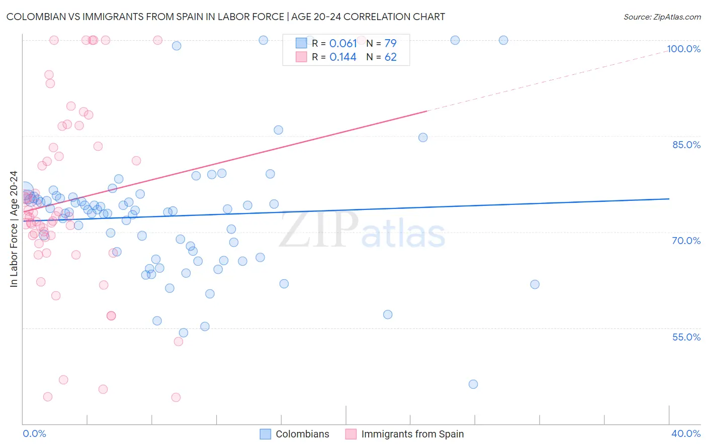 Colombian vs Immigrants from Spain In Labor Force | Age 20-24