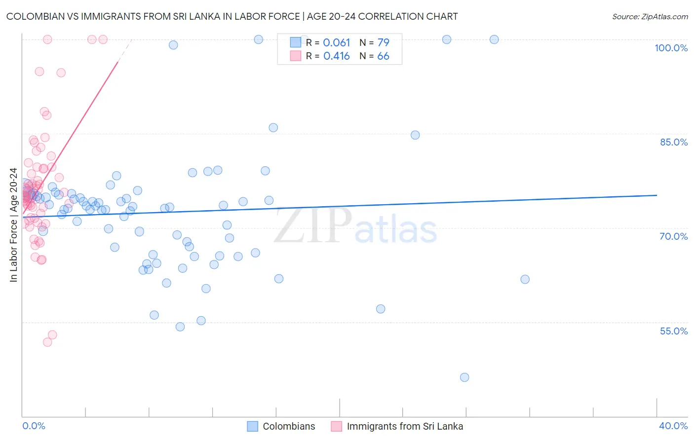 Colombian vs Immigrants from Sri Lanka In Labor Force | Age 20-24