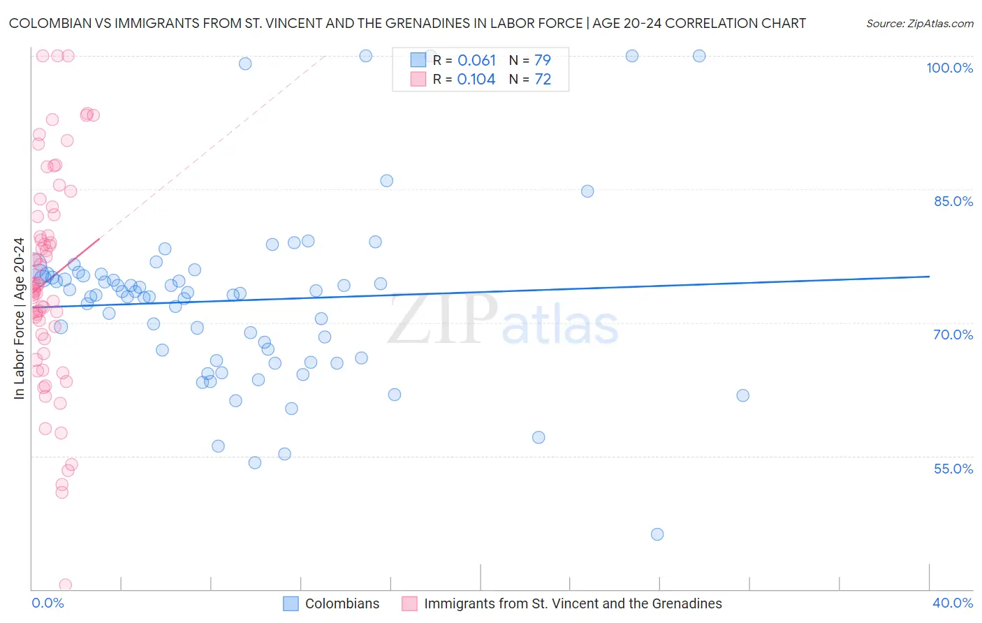 Colombian vs Immigrants from St. Vincent and the Grenadines In Labor Force | Age 20-24