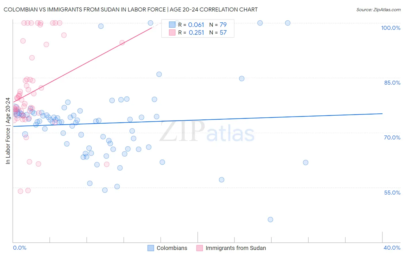 Colombian vs Immigrants from Sudan In Labor Force | Age 20-24