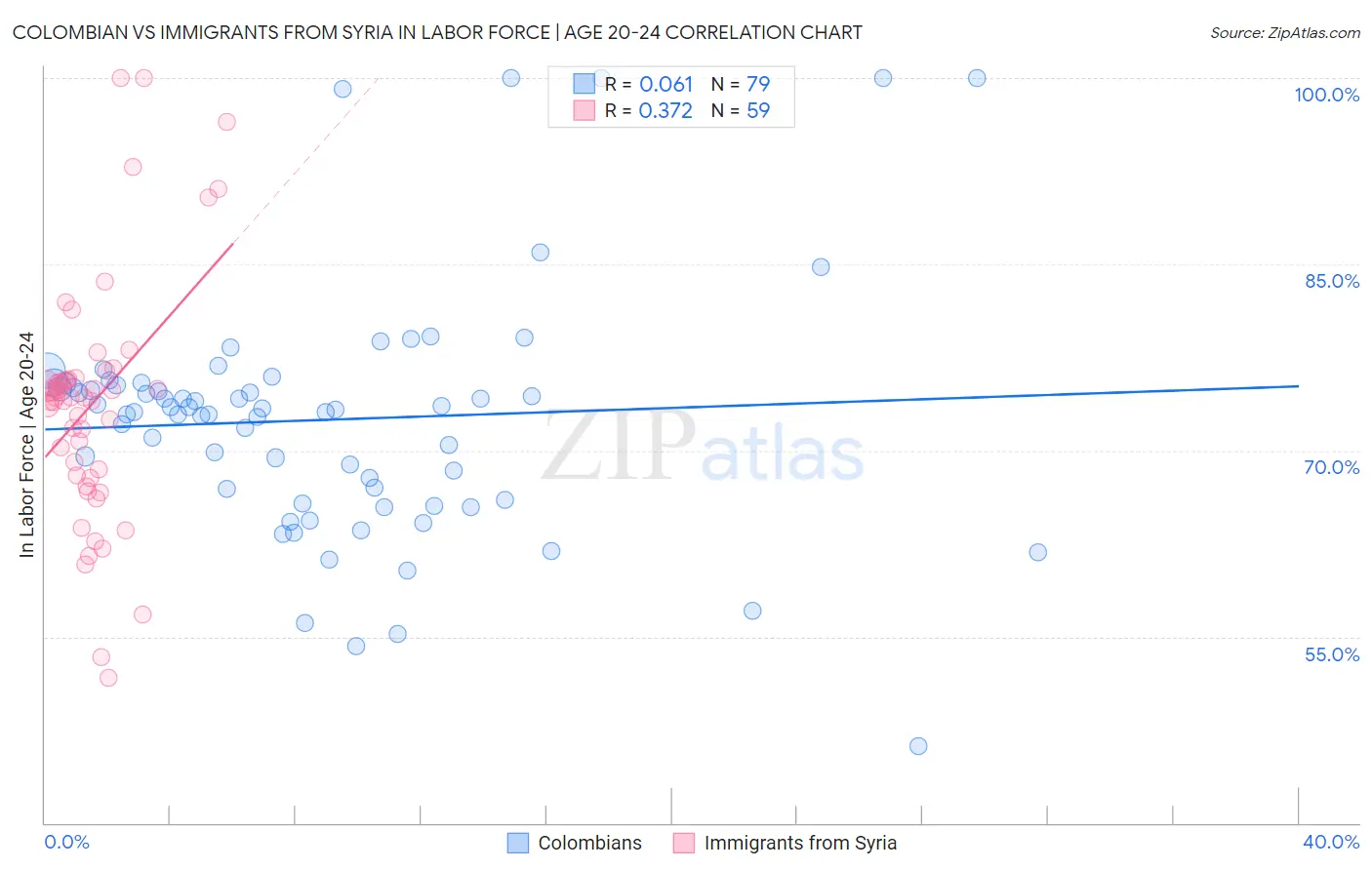 Colombian vs Immigrants from Syria In Labor Force | Age 20-24