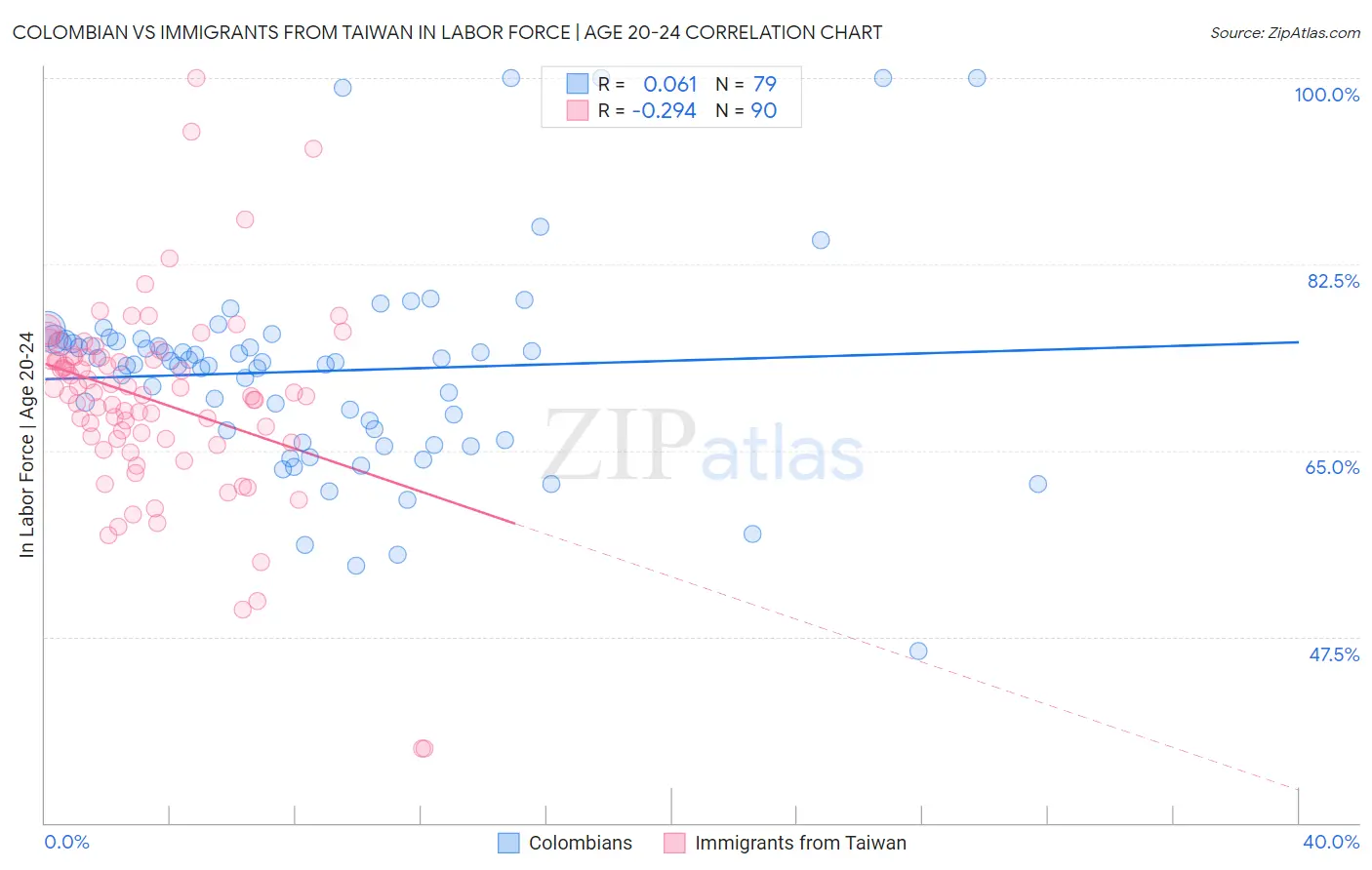 Colombian vs Immigrants from Taiwan In Labor Force | Age 20-24