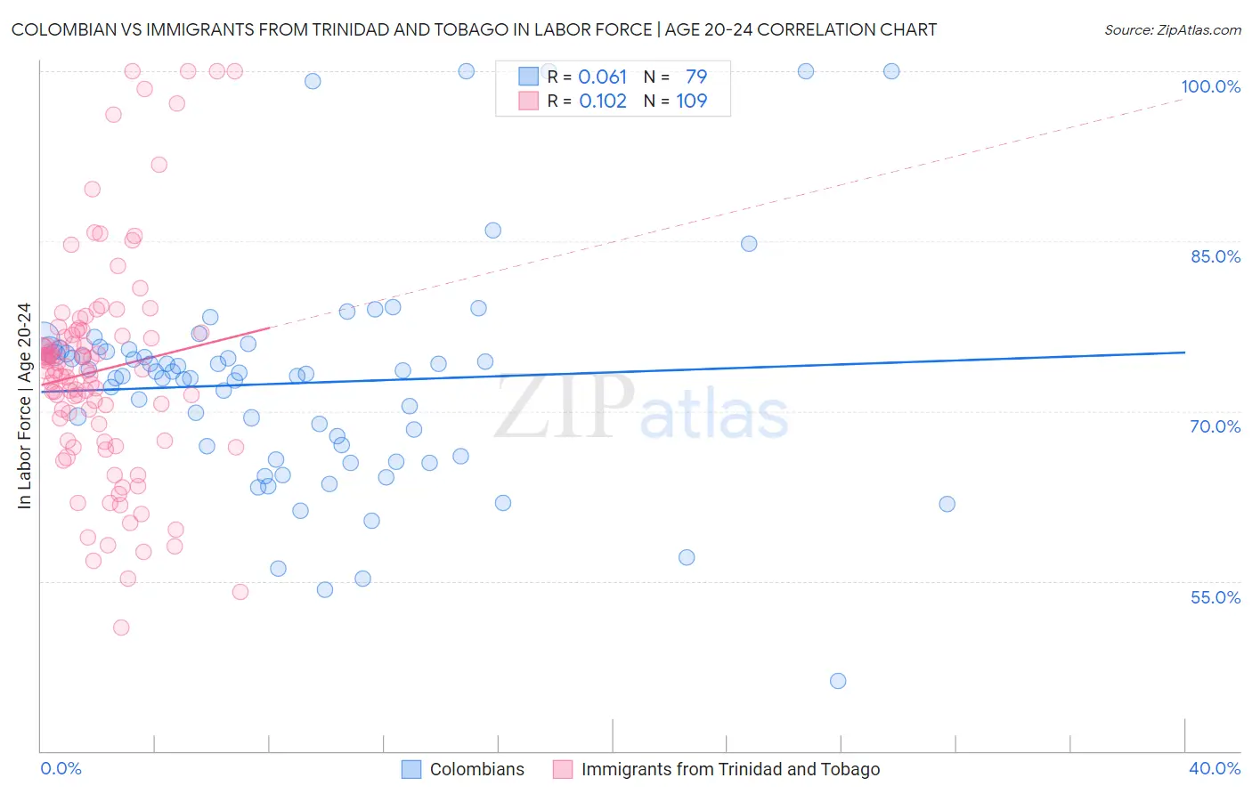 Colombian vs Immigrants from Trinidad and Tobago In Labor Force | Age 20-24