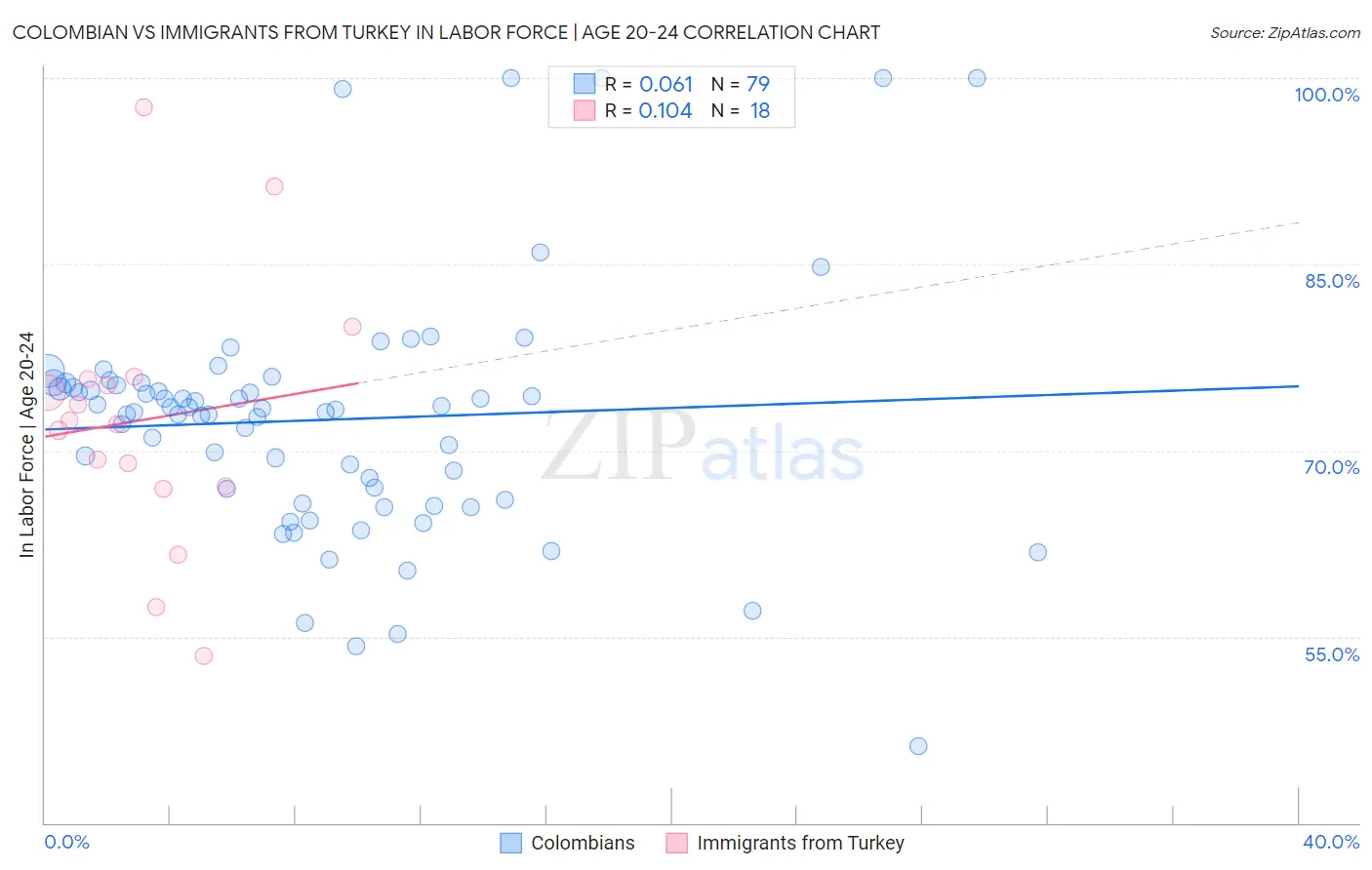 Colombian vs Immigrants from Turkey In Labor Force | Age 20-24