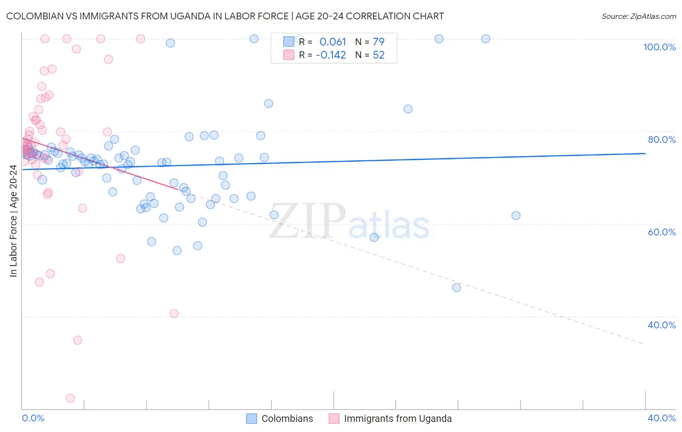 Colombian vs Immigrants from Uganda In Labor Force | Age 20-24