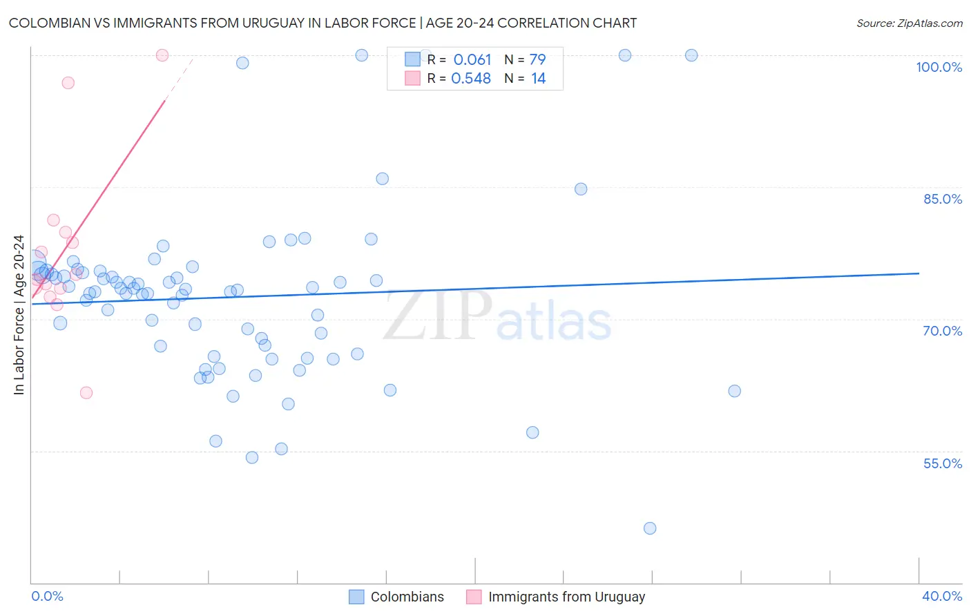 Colombian vs Immigrants from Uruguay In Labor Force | Age 20-24