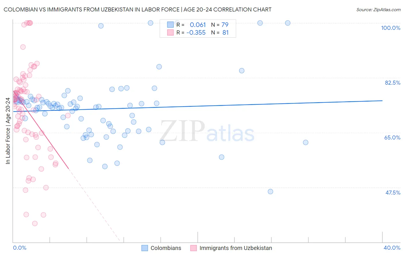 Colombian vs Immigrants from Uzbekistan In Labor Force | Age 20-24