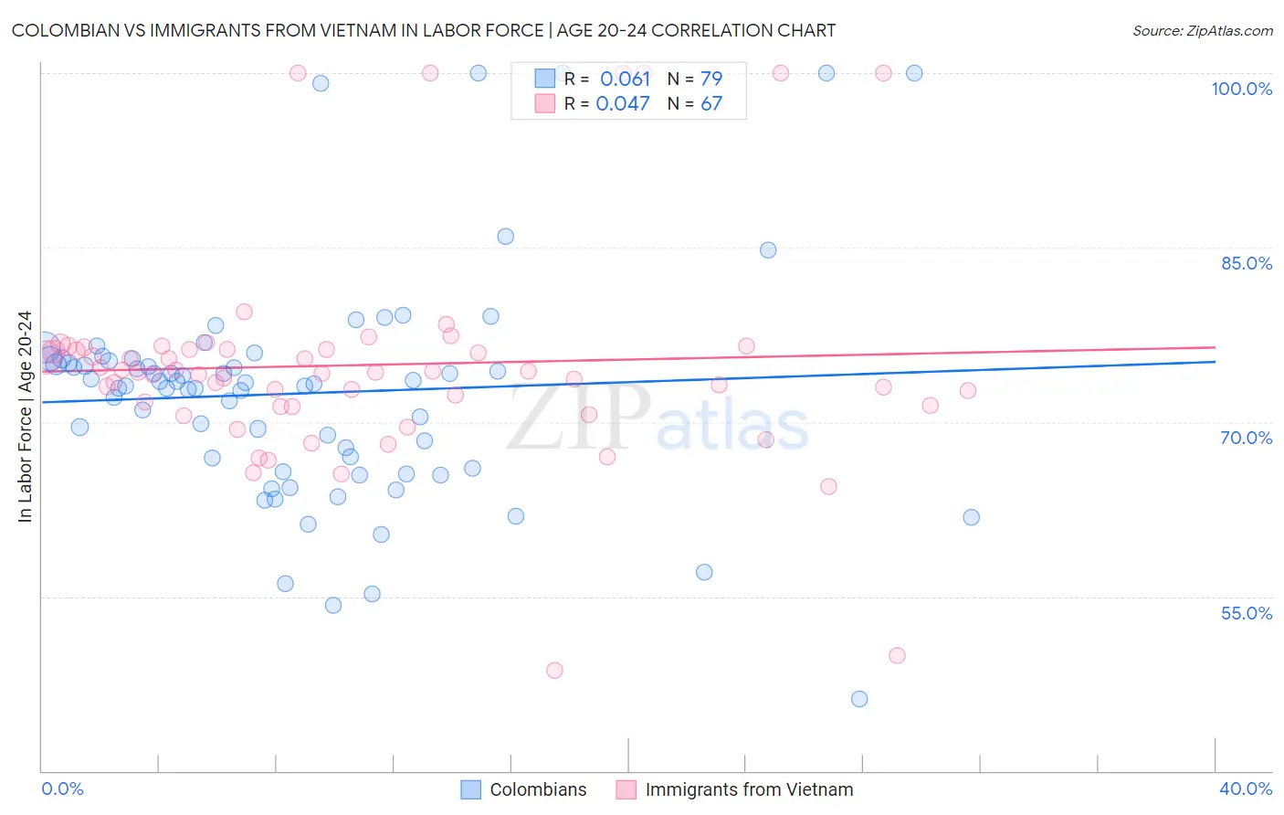 Colombian vs Immigrants from Vietnam In Labor Force | Age 20-24