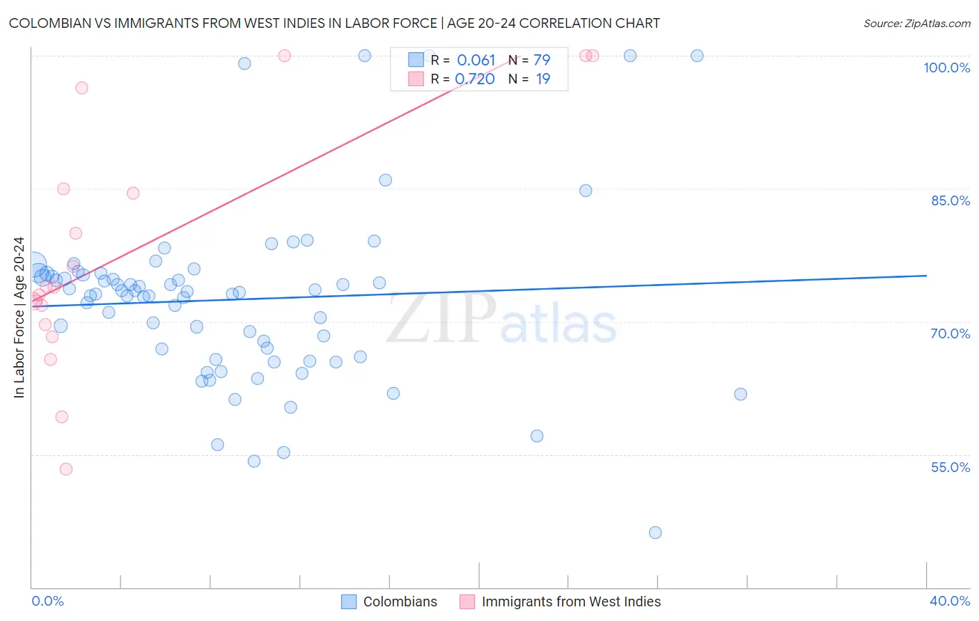 Colombian vs Immigrants from West Indies In Labor Force | Age 20-24