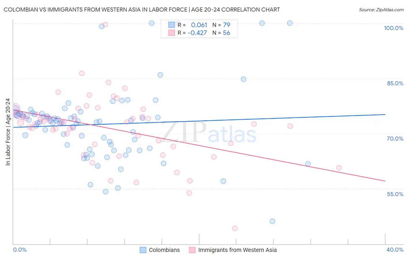 Colombian vs Immigrants from Western Asia In Labor Force | Age 20-24
