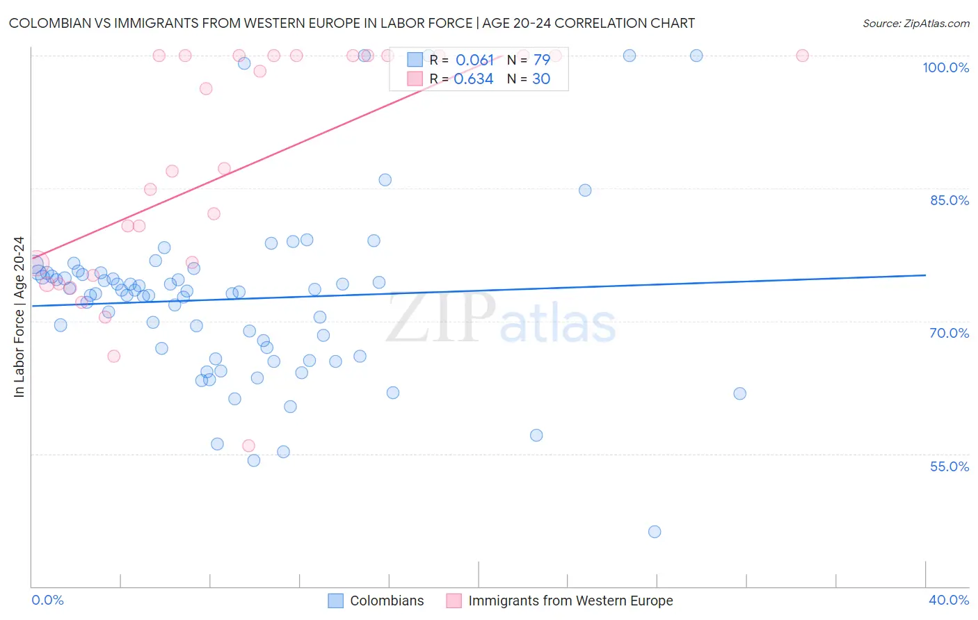 Colombian vs Immigrants from Western Europe In Labor Force | Age 20-24