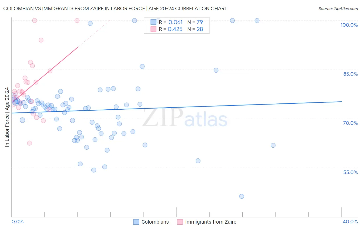 Colombian vs Immigrants from Zaire In Labor Force | Age 20-24