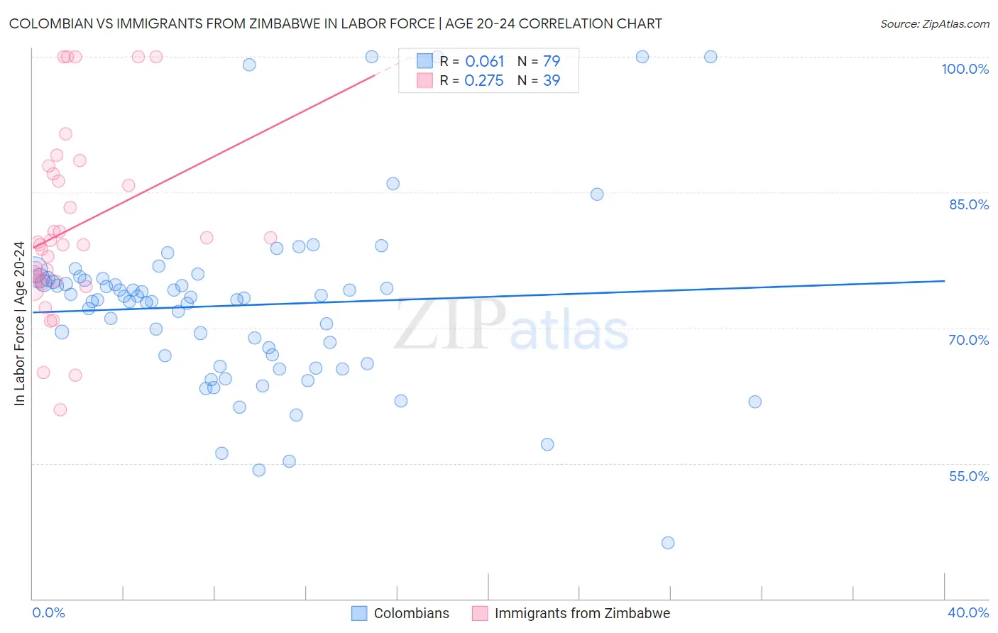 Colombian vs Immigrants from Zimbabwe In Labor Force | Age 20-24