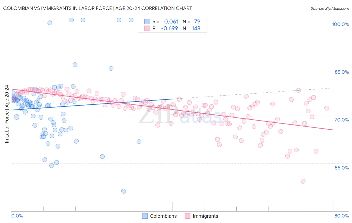 Colombian vs Immigrants In Labor Force | Age 20-24