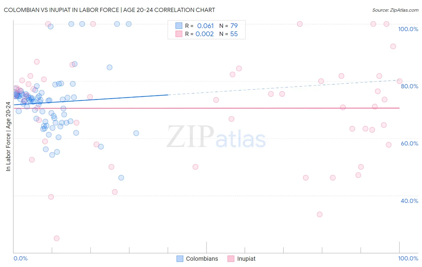 Colombian vs Inupiat In Labor Force | Age 20-24
