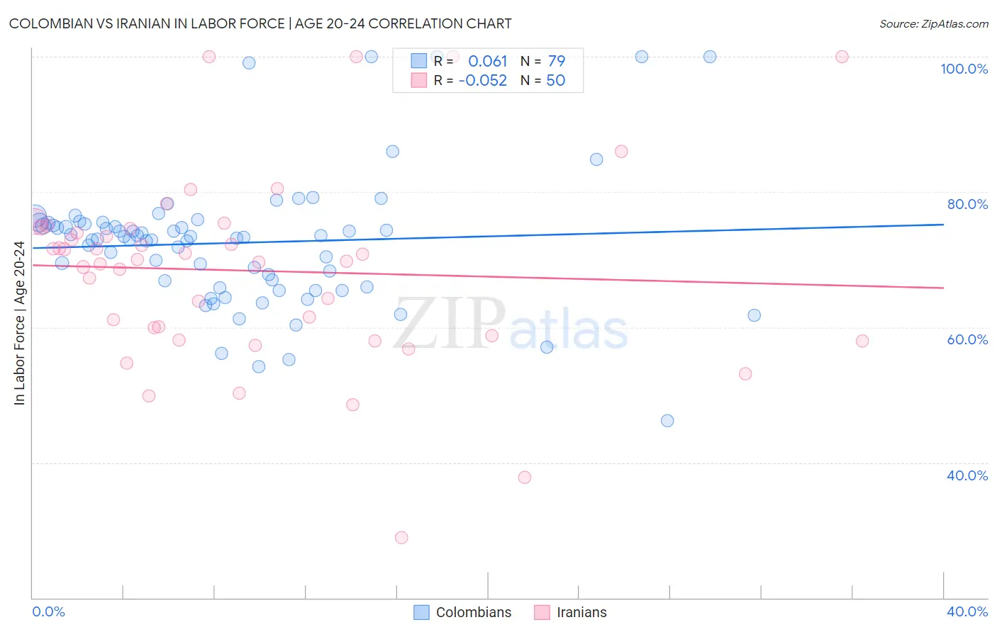 Colombian vs Iranian In Labor Force | Age 20-24
