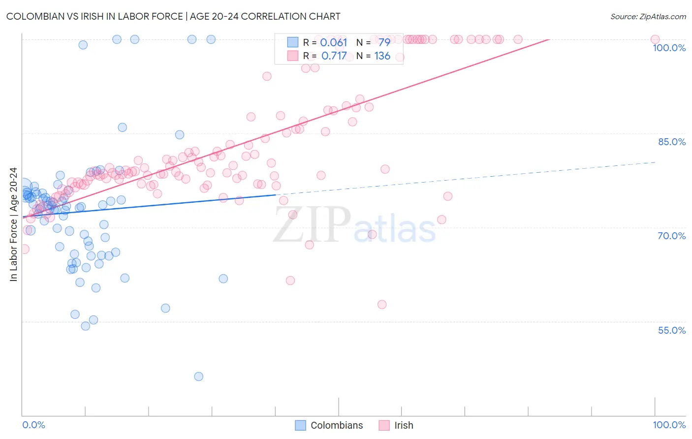 Colombian vs Irish In Labor Force | Age 20-24