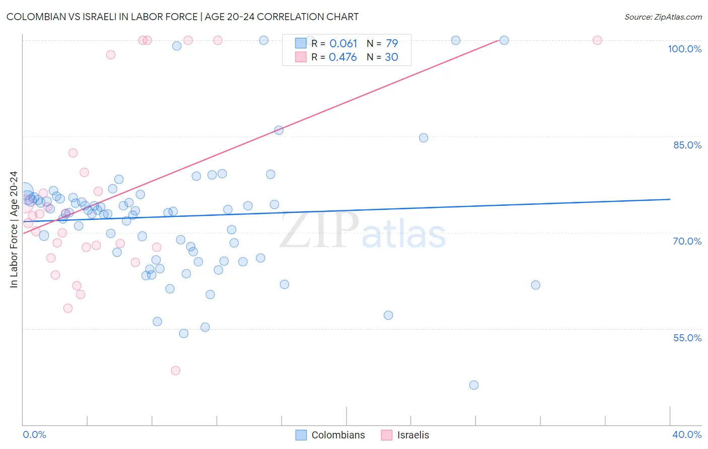Colombian vs Israeli In Labor Force | Age 20-24