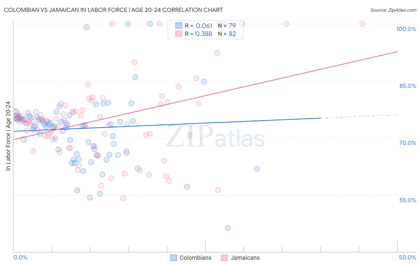 Colombian vs Jamaican In Labor Force | Age 20-24