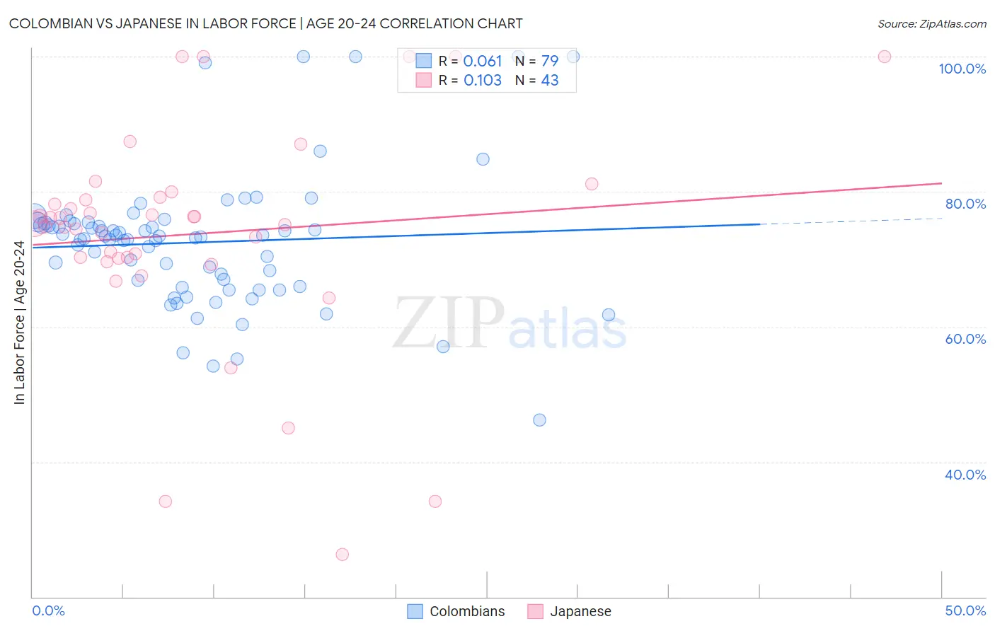 Colombian vs Japanese In Labor Force | Age 20-24