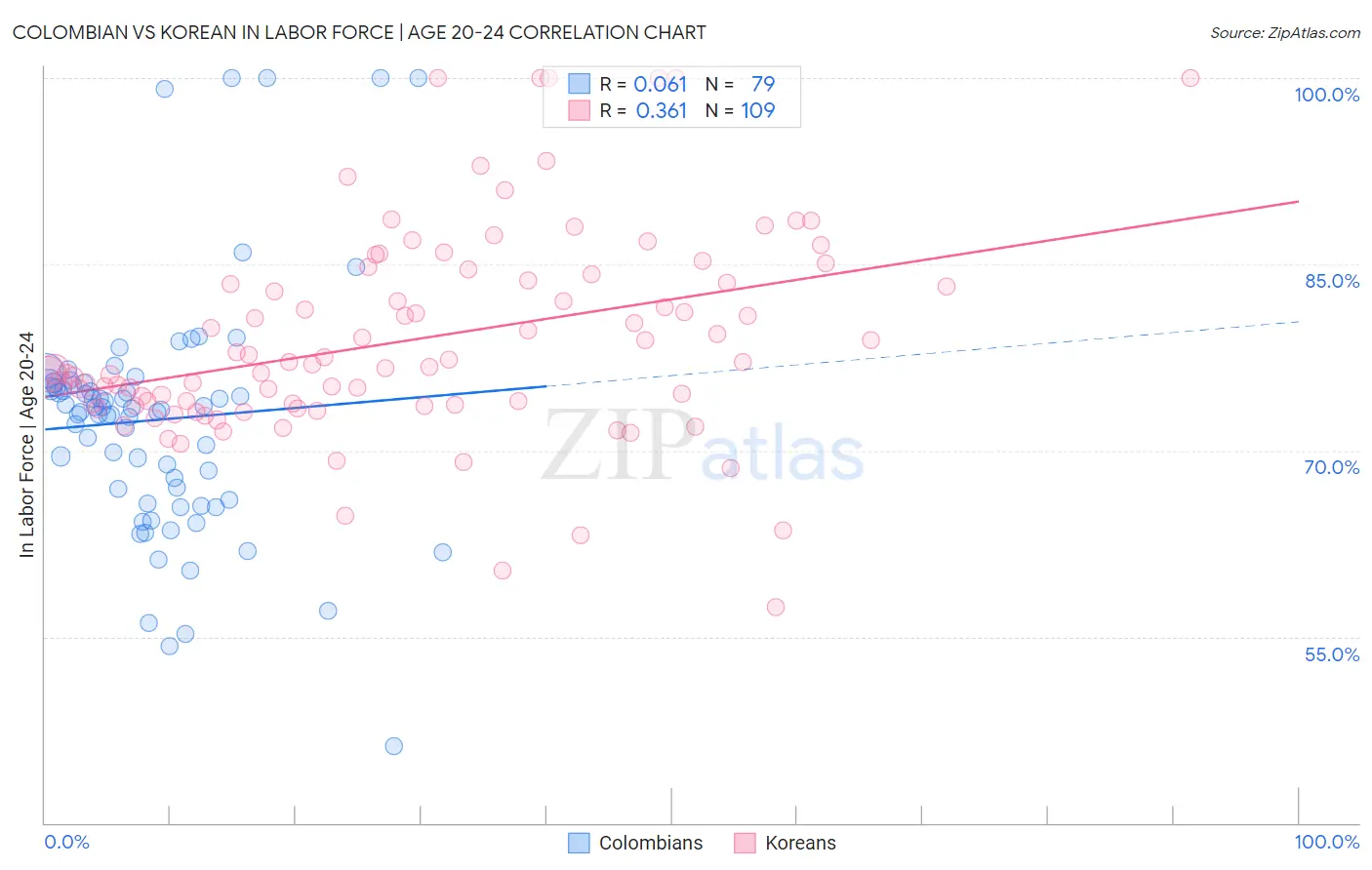 Colombian vs Korean In Labor Force | Age 20-24