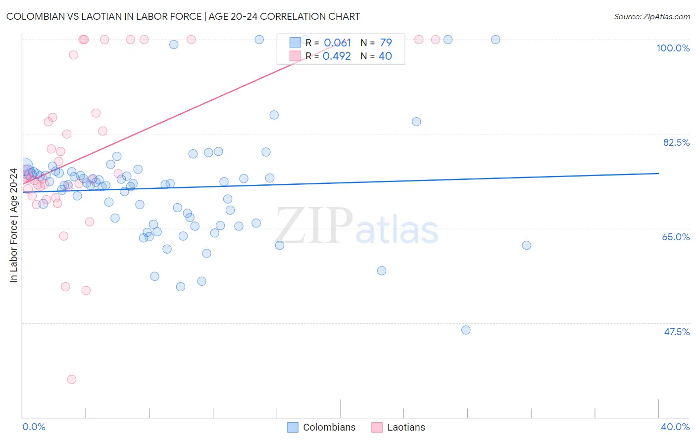 Colombian vs Laotian In Labor Force | Age 20-24