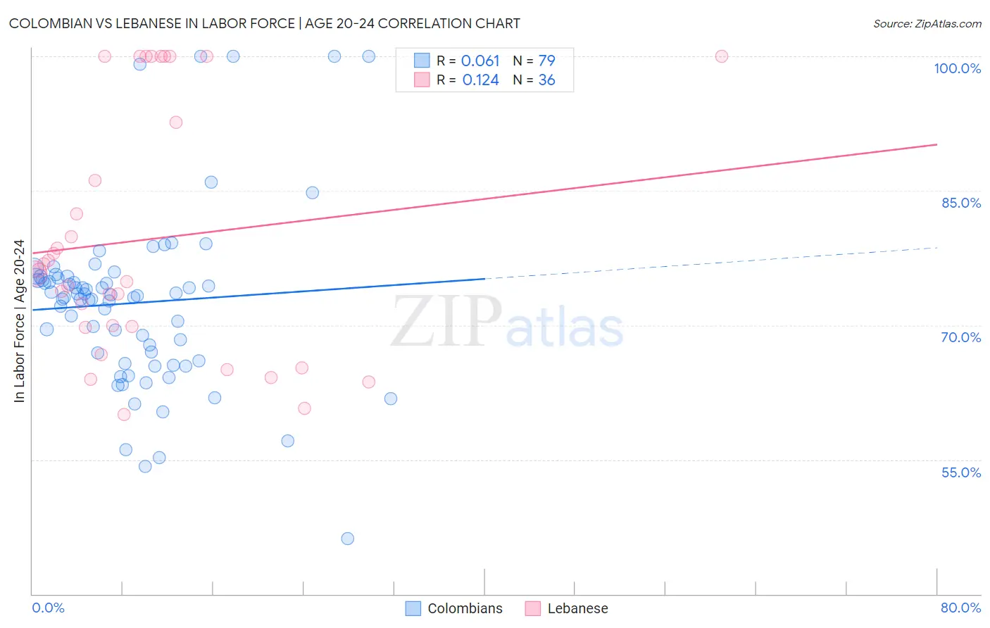 Colombian vs Lebanese In Labor Force | Age 20-24