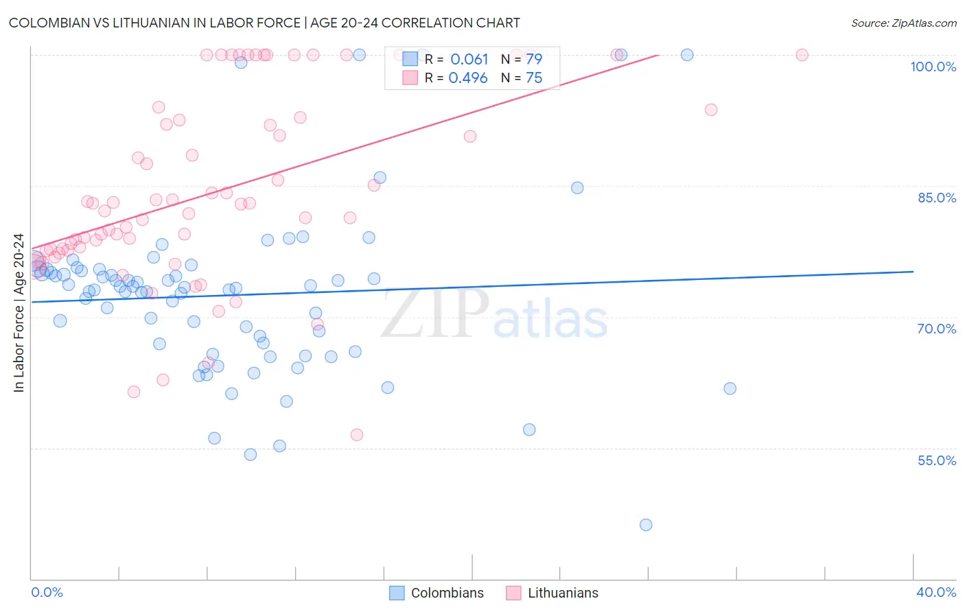Colombian vs Lithuanian In Labor Force | Age 20-24