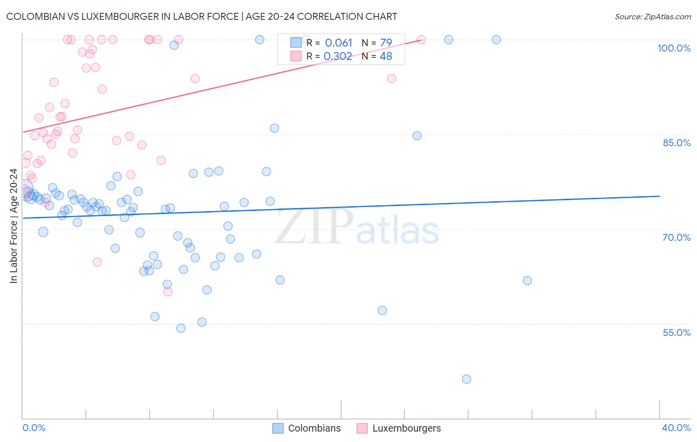 Colombian vs Luxembourger In Labor Force | Age 20-24